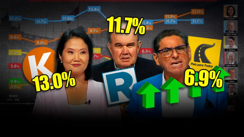 Encuestas: Keiko sube, RLA estancado, Álvarez se dispara ,Epicentro Tv