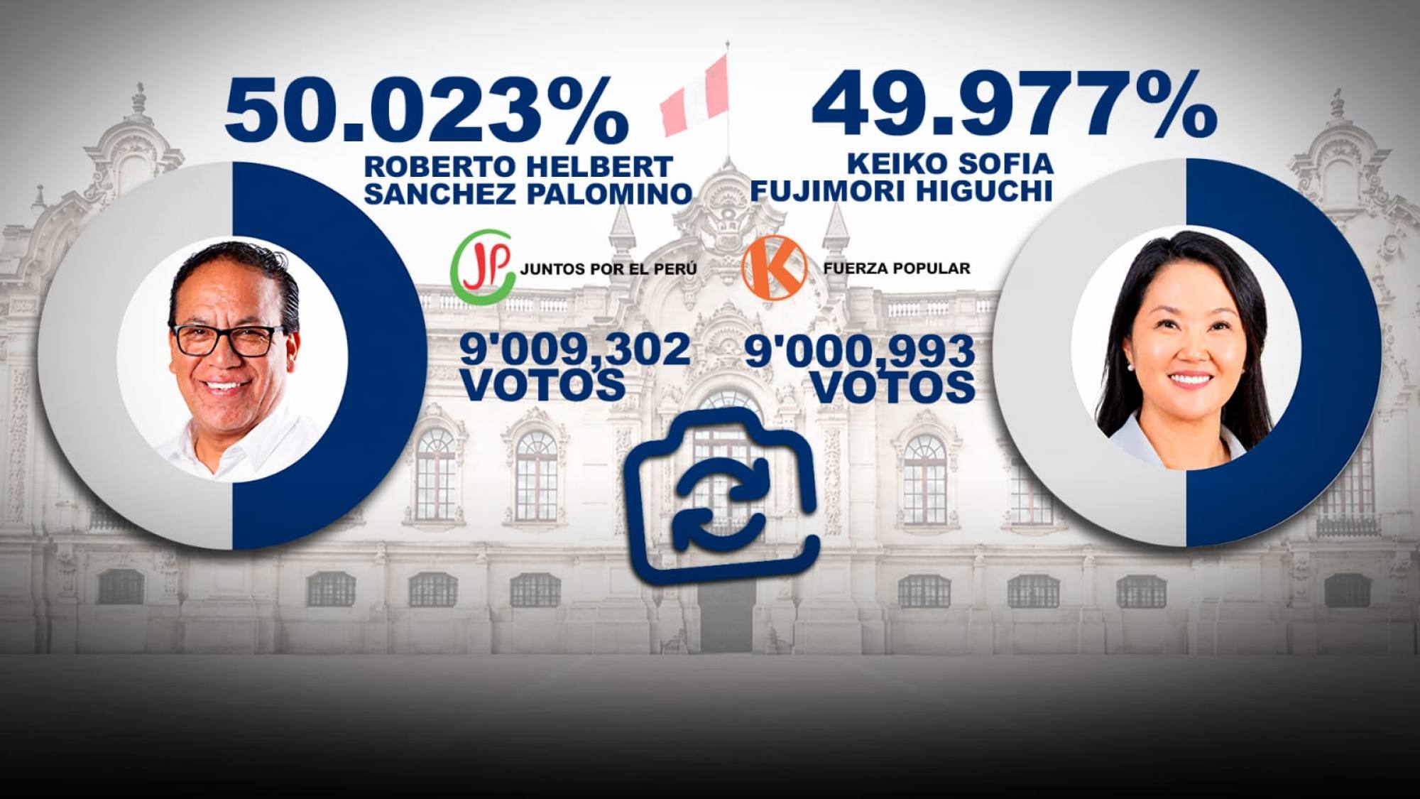 ONPE 97.8%  4 mil votos entre Sánchez y Keiko, Epicentro 